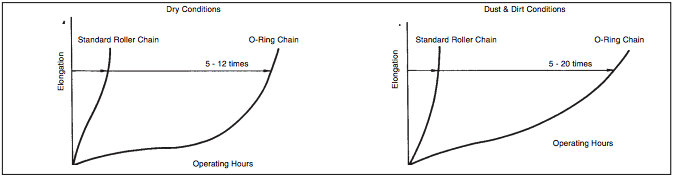 Roller Chain Stretch Chart