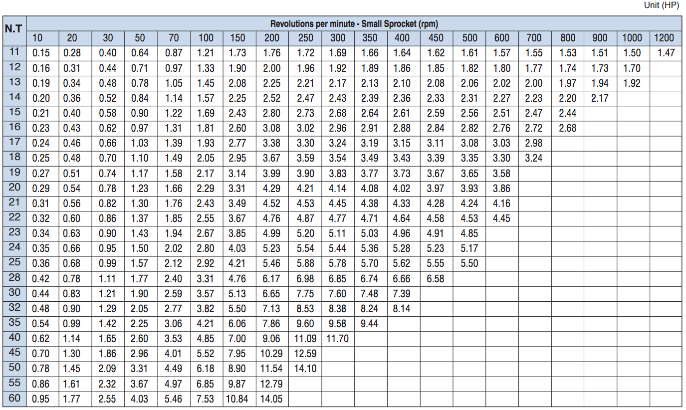 Chain Rating Chart