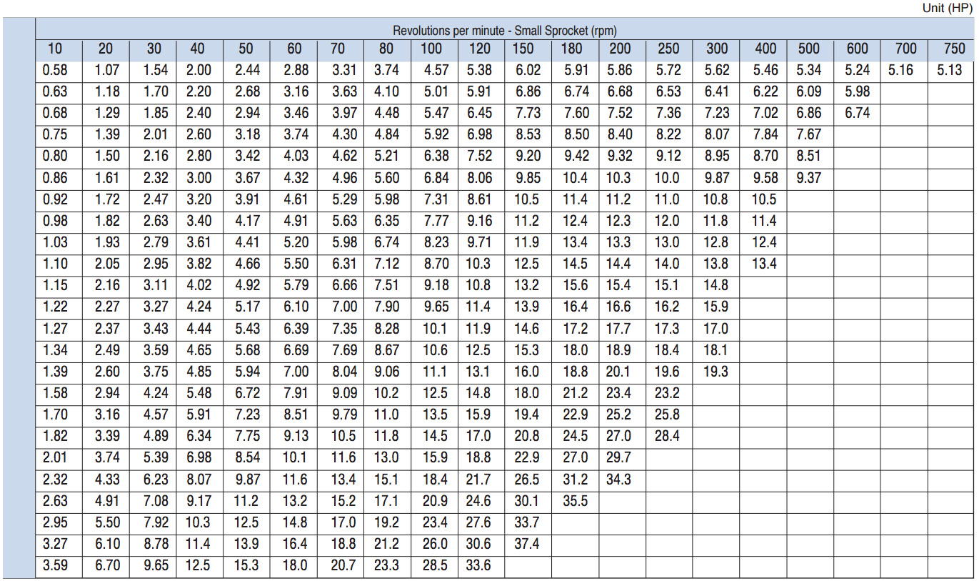 Metric Roller Chain Chart